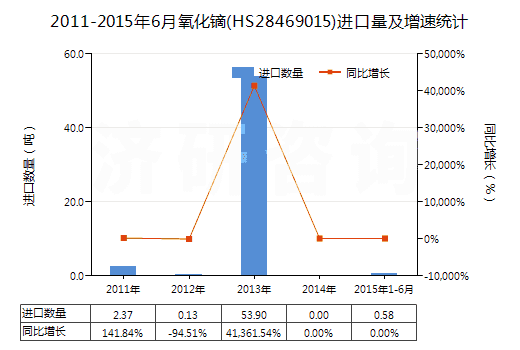 2011-2015年6月氧化鏑(HS28469015)進口量及增速統(tǒng)計